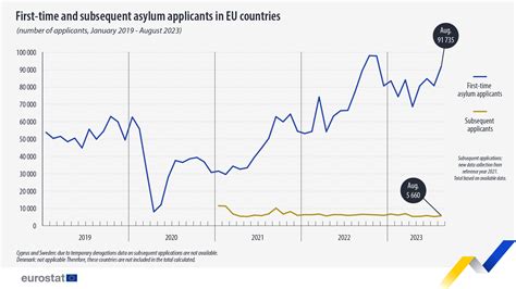 EU received over 91,700 asylum applications in August 2023